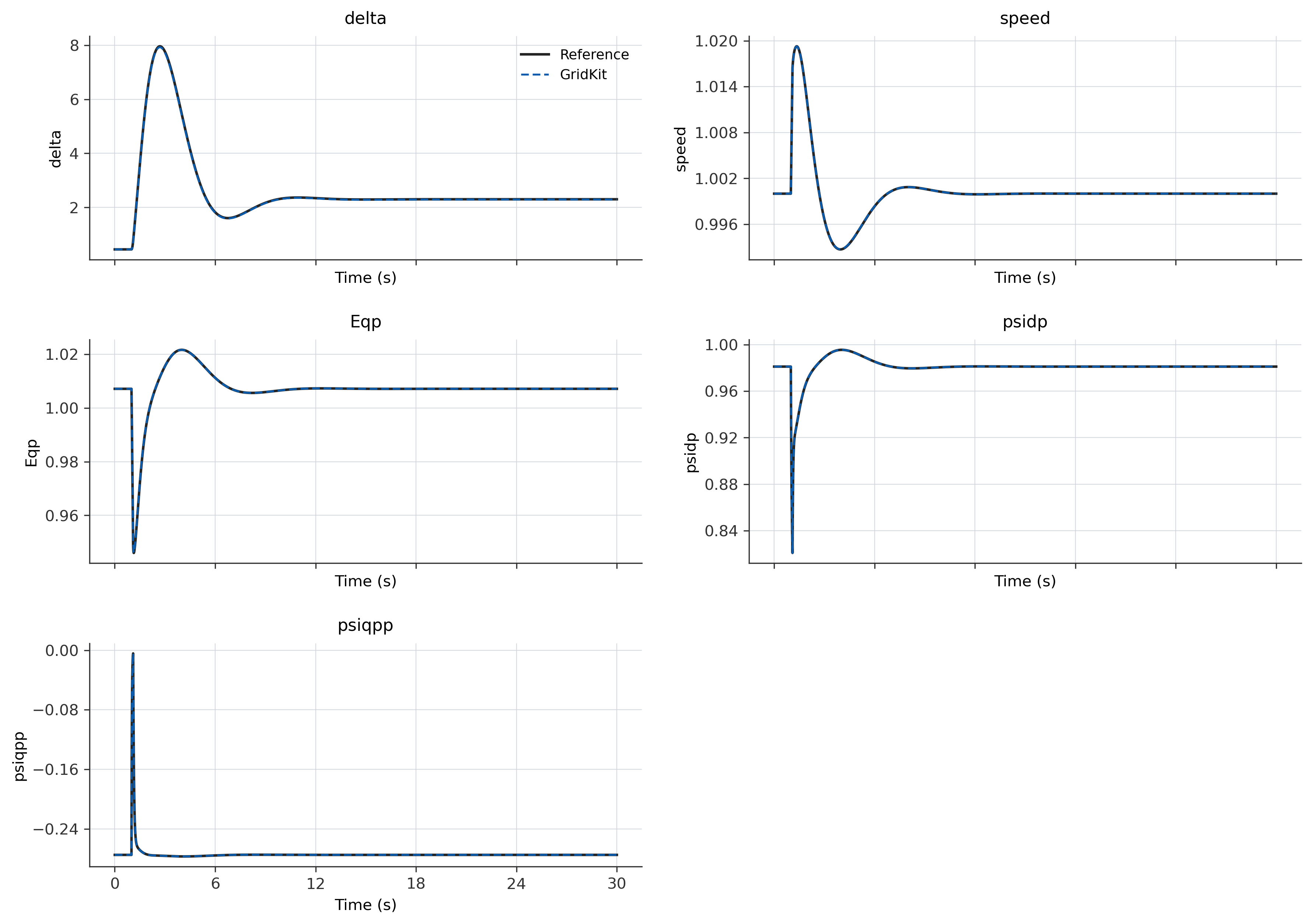 GENSAL validation trajectory