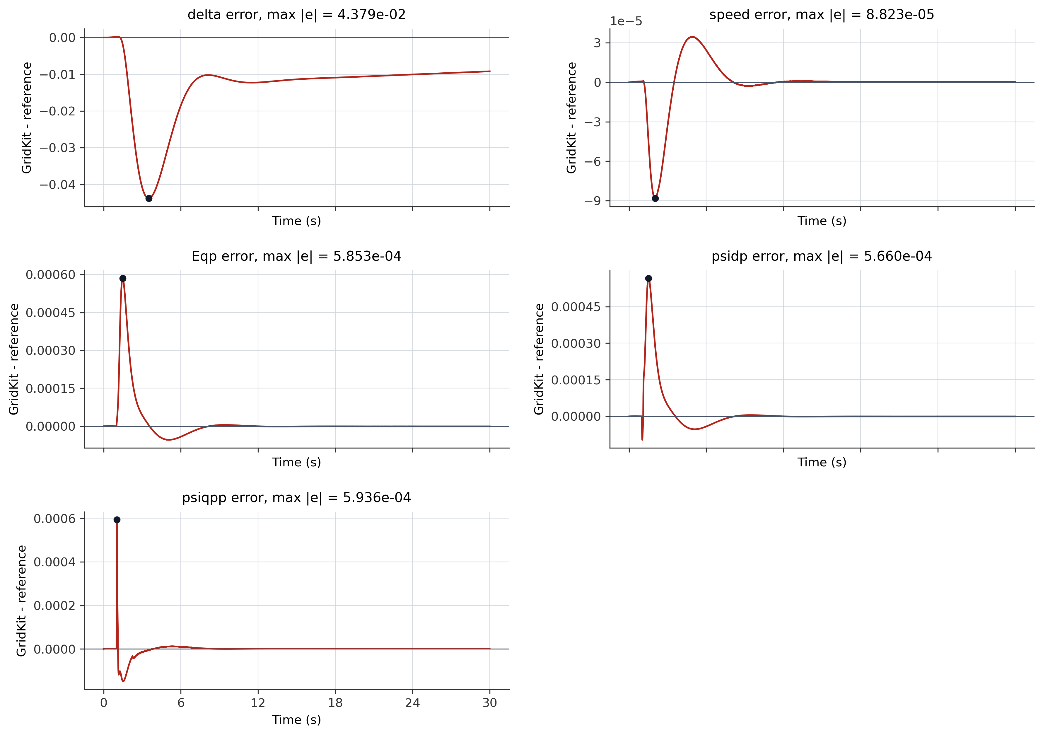 GENSAL validation error